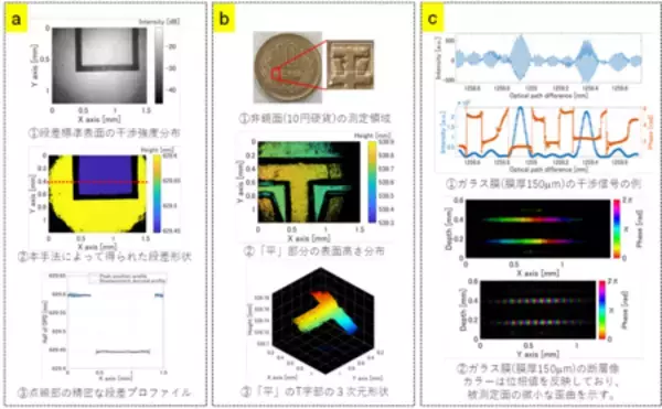 「光コムで生体組織の“わずかな動き”までとらえる新しい3D計測技術を開発」の画像