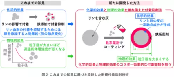 「灰の物理的特性と化学的特性に着目して、燃焼プラント内の灰の付着を防ぐ」の画像
