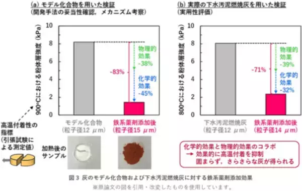 「灰の物理的特性と化学的特性に着目して、燃焼プラント内の灰の付着を防ぐ」の画像