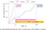 「麹菌に有用物質の“設計図”を素早く読み込ませる方法」の画像3