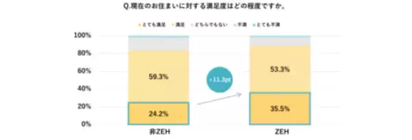 「最新調査で判明！断熱性が暮らしの満足度を劇的に変える―ZEHの新常識」の画像