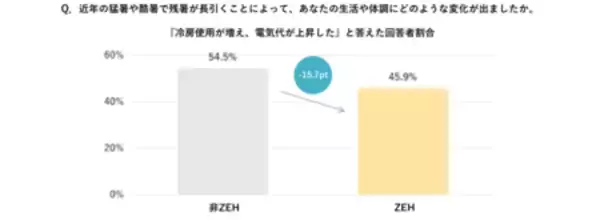 「最新調査で判明！断熱性が暮らしの満足度を劇的に変える―ZEHの新常識」の画像