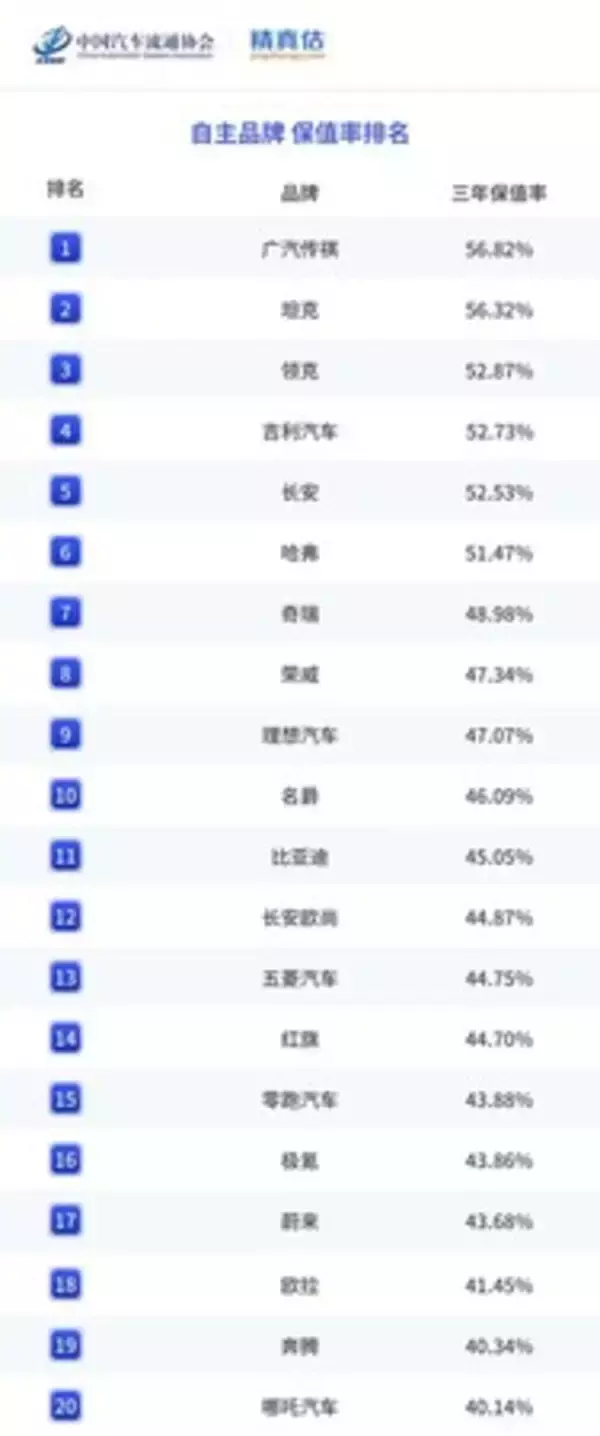 GACモデル、中国自動車リセールバリューランキングで首位に、「品質GAC」の強さを再確認