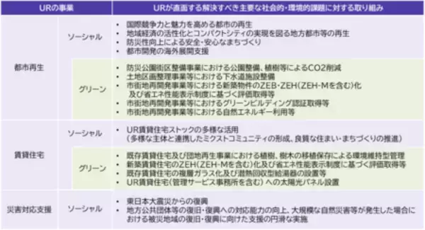 「都市再生機構ソーシャルボンド・サステナビリティボンド」の画像