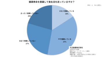 厚生労働省が日本人の平均寿命を発表。 大正製薬が発見！日本人の長生きの秘訣は、実はあの国民的栄養素！