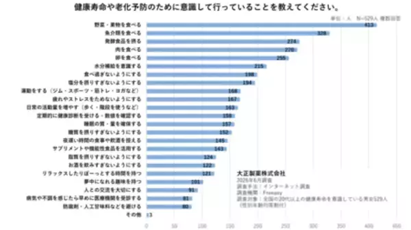 「厚生労働省が日本人の平均寿命を発表。 大正製薬が発見！日本人の長生きの秘訣は、実はあの国民的栄養素！」の画像