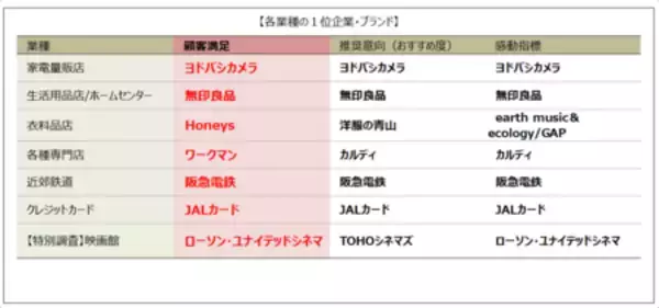 2025年度JCSI(日本版顧客満足度指数) 第5回調査結果発表