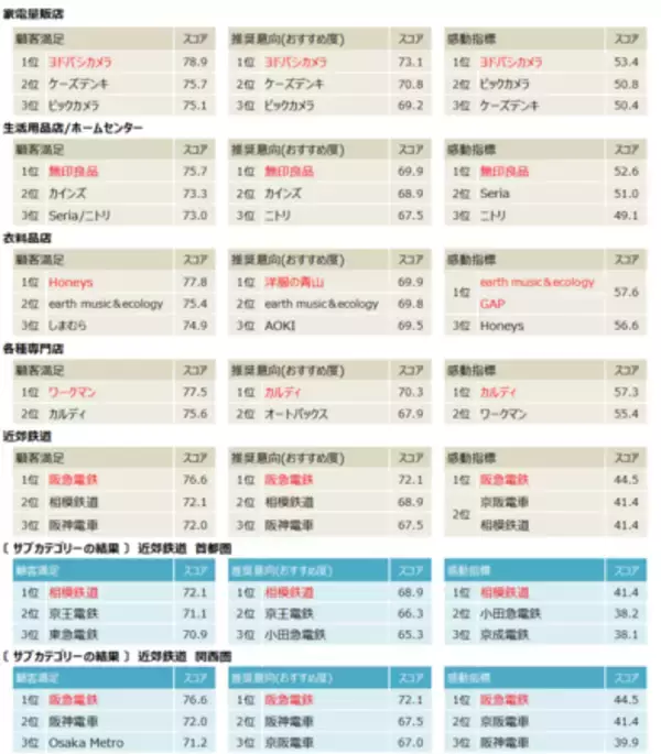 「2025年度JCSI(日本版顧客満足度指数) 第5回調査結果発表」の画像