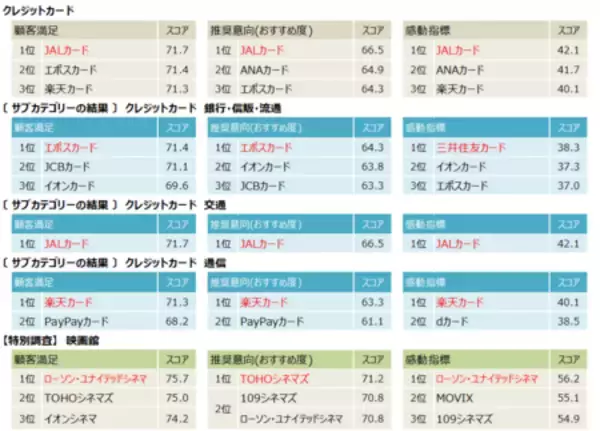 「2025年度JCSI(日本版顧客満足度指数) 第5回調査結果発表」の画像
