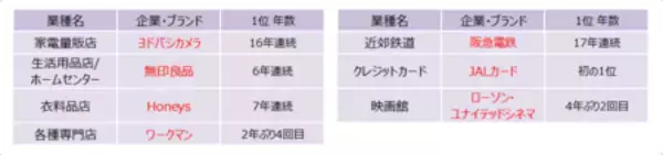 「2025年度JCSI(日本版顧客満足度指数) 第5回調査結果発表」の画像