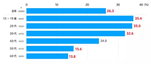 AI時代の情報・行動選択、若年層で顕著　15～19歳の7割超がAI情報のファクトチェックを実施