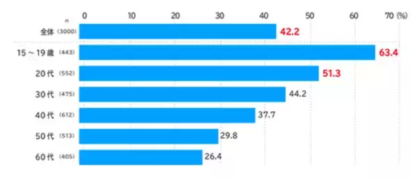 「AI時代の情報・行動選択、若年層で顕著　15～19歳の7割超がAI情報のファクトチェックを実施」の画像