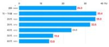 AI時代の情報・行動選択、若年層で顕著　15～19歳の7割超がAI情報のファクトチェックを実施