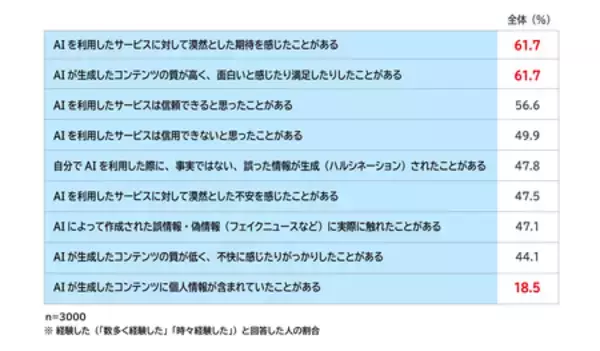 「AI時代の情報・行動選択、若年層で顕著　15～19歳の7割超がAI情報のファクトチェックを実施」の画像