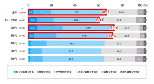 「AI時代の情報・行動選択、若年層で顕著　15～19歳の7割超がAI情報のファクトチェックを実施」の画像