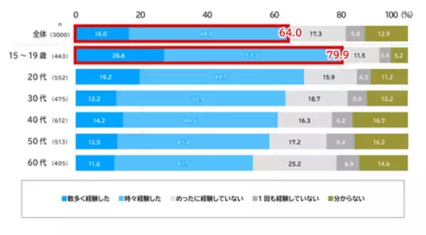 「AI時代の情報・行動選択、若年層で顕著　15～19歳の7割超がAI情報のファクトチェックを実施」の画像