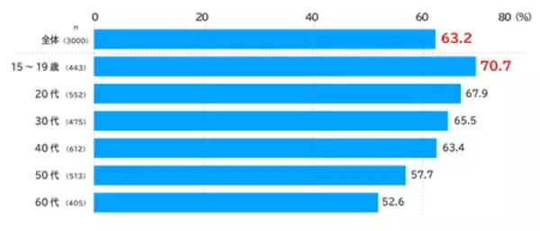 「AI時代の情報・行動選択、若年層で顕著　15～19歳の7割超がAI情報のファクトチェックを実施」の画像