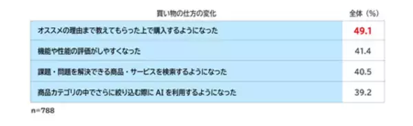「AI時代の情報・行動選択、若年層で顕著　15～19歳の7割超がAI情報のファクトチェックを実施」の画像