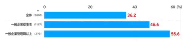 「AI時代の情報・行動選択、若年層で顕著　15～19歳の7割超がAI情報のファクトチェックを実施」の画像