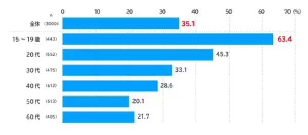 「AI時代の情報・行動選択、若年層で顕著　15～19歳の7割超がAI情報のファクトチェックを実施」の画像