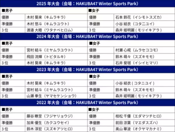 「王者の連覇か、新星の誕生か！？ FIS公認アジアカップ「COWDAY SLOPE 2026」」の画像