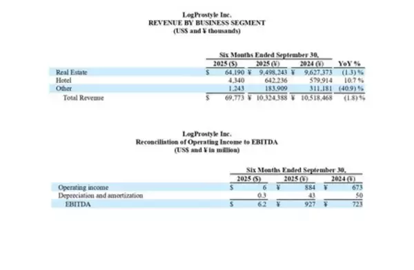 「株式会社LogProstyle、2026年3月期上期の決算を発表」の画像