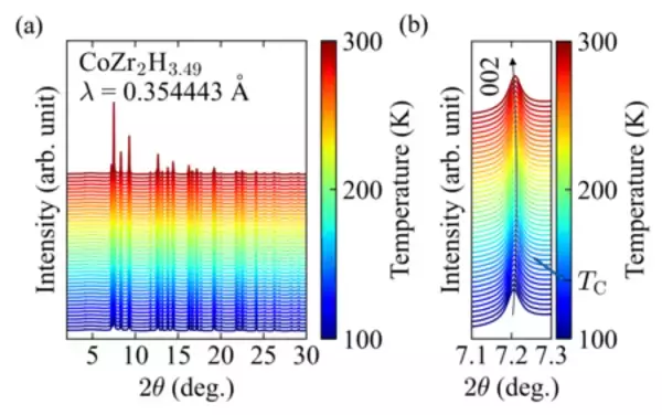 「水素吸蔵材料における負熱膨張現象の発見」の画像