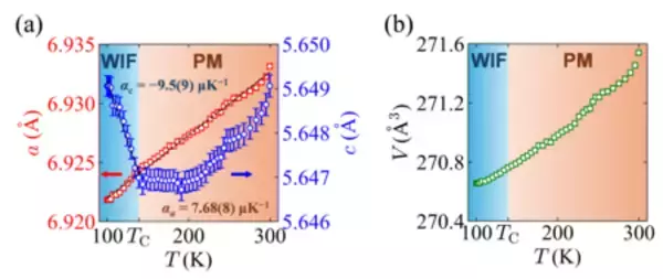 「水素吸蔵材料における負熱膨張現象の発見」の画像
