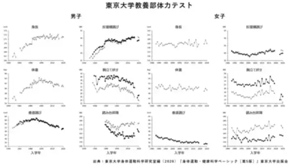 「東京大学で60年続く体力調査が証明。体力の高い学生ほど、卒業後の年収が高い傾向」の画像