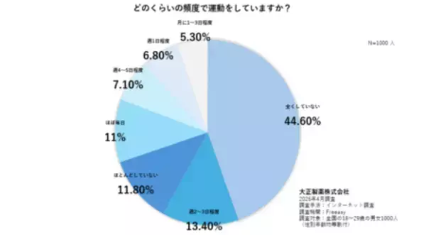 「東京大学で60年続く体力調査が証明。体力の高い学生ほど、卒業後の年収が高い傾向」の画像