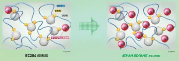 「DUNLOP『ENASAVE EC205』新発売　～低燃費も、長持ちも、雨の日の安心感も～」の画像