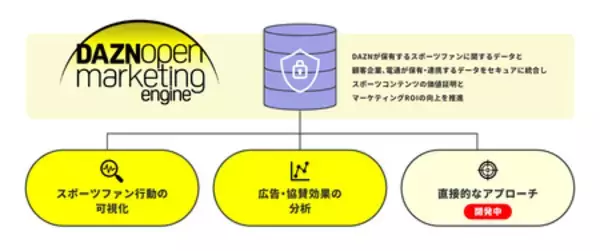 「電通、電通デジタル・DAZNと共同でデータクリーンルーム「DAZN Open Marketing Engine」を構築」の画像