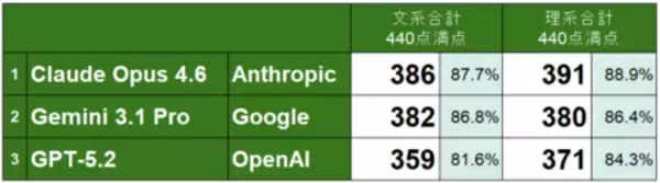 【東進調査】 2026年東大二次試験、最新AIが理三合格レベルを突破、９割に迫る。