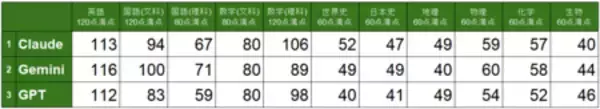 「【東進調査】 2026年東大二次試験、最新AIが理三合格レベルを突破、９割に迫る。」の画像