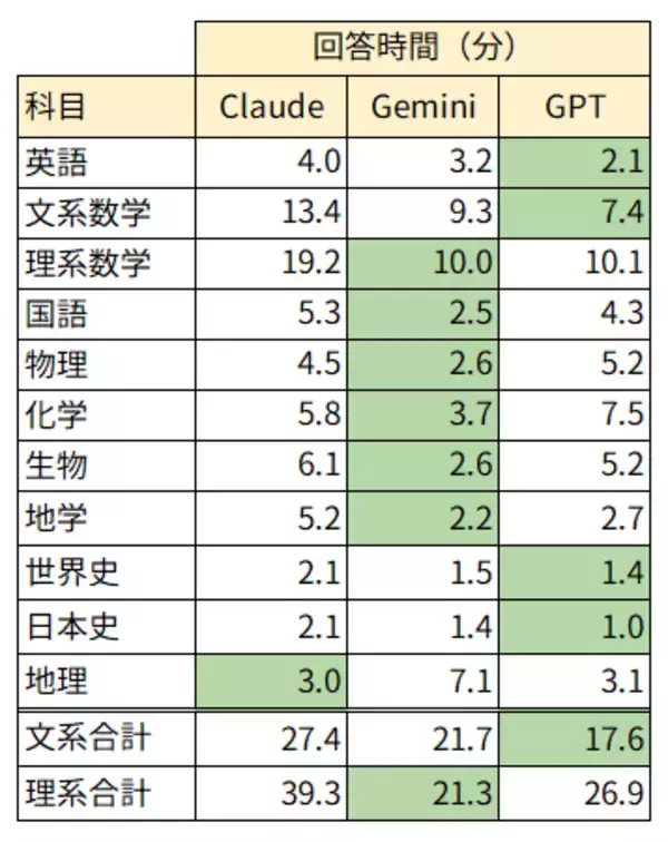 「【東進調査】 2026年東大二次試験、最新AIが理三合格レベルを突破、９割に迫る。」の画像
