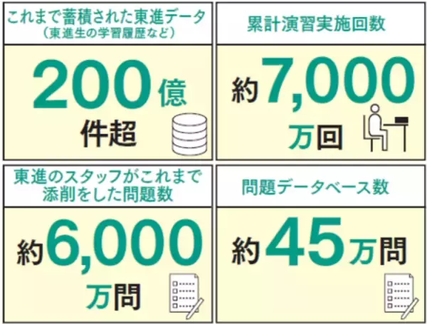 「【東進調査】 2026年東大二次試験、最新AIが理三合格レベルを突破、９割に迫る。」の画像