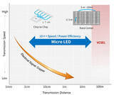 「ソウル・バイオシス、光半導体で600億ドル規模のAIデータセンター向け光通信市場を狙う」の画像3