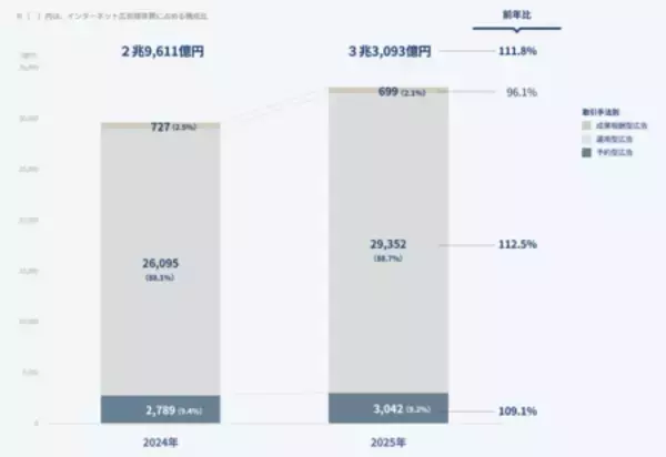 「「2025年 日本の広告費 インターネット広告媒体費 詳細分析」」の画像