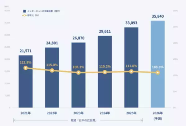 「「2025年 日本の広告費 インターネット広告媒体費 詳細分析」」の画像