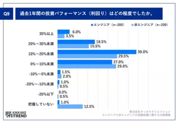 「エンジニアの投資傾向が明らかに！ エンジニアのAI関連株保有率37.0%、非エンジニアより高い結果に」の画像