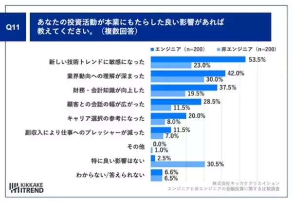 「エンジニアの投資傾向が明らかに！ エンジニアのAI関連株保有率37.0%、非エンジニアより高い結果に」の画像