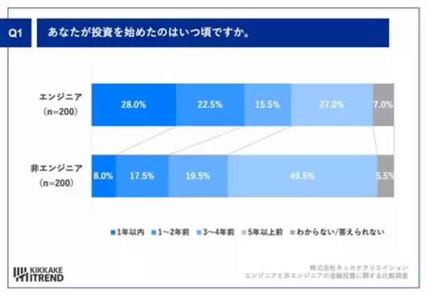 「エンジニアの投資傾向が明らかに！ エンジニアのAI関連株保有率37.0%、非エンジニアより高い結果に」の画像