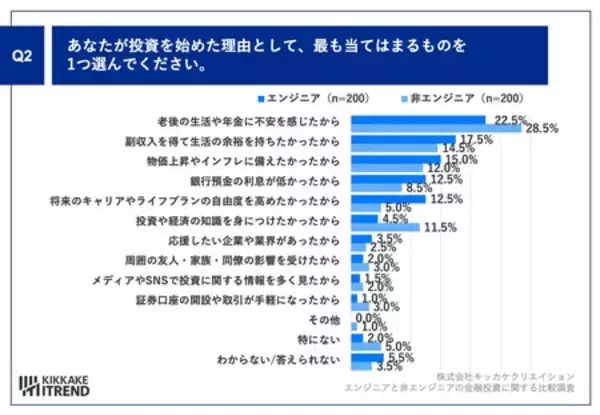 「エンジニアの投資傾向が明らかに！ エンジニアのAI関連株保有率37.0%、非エンジニアより高い結果に」の画像