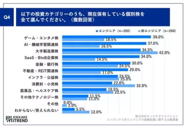 「エンジニアの投資傾向が明らかに！ エンジニアのAI関連株保有率37.0%、非エンジニアより高い結果に」の画像