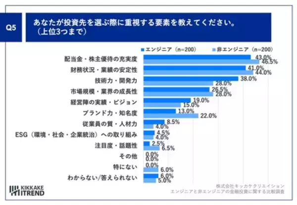 「エンジニアの投資傾向が明らかに！ エンジニアのAI関連株保有率37.0%、非エンジニアより高い結果に」の画像