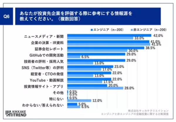 「エンジニアの投資傾向が明らかに！ エンジニアのAI関連株保有率37.0%、非エンジニアより高い結果に」の画像