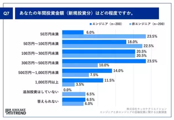 「エンジニアの投資傾向が明らかに！ エンジニアのAI関連株保有率37.0%、非エンジニアより高い結果に」の画像