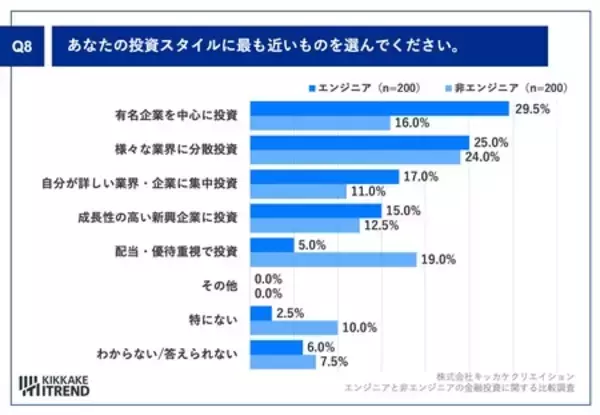「エンジニアの投資傾向が明らかに！ エンジニアのAI関連株保有率37.0%、非エンジニアより高い結果に」の画像
