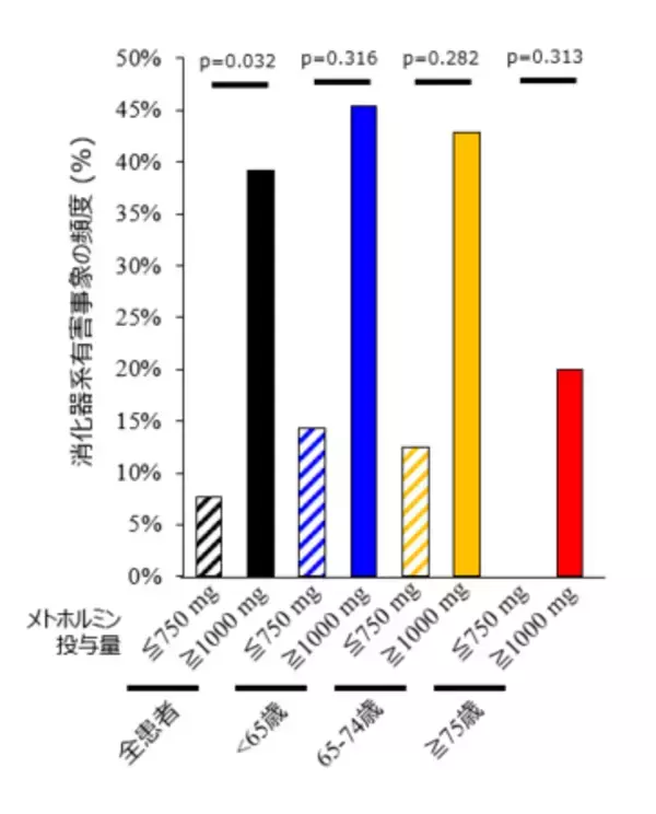 「幅広い年代で血糖値が改善！新しい糖尿病治療薬「イメグリミン」の有効性を実臨床データで確認」の画像