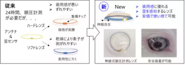 「眼圧を高感度に無線計測するスマートコンタクトレンズを開発」の画像